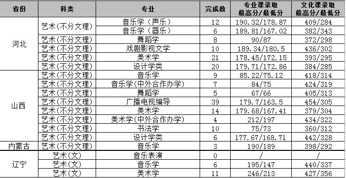 2019年渭南师范学院艺术类本科专业录取分数线