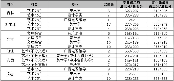 2019年渭南师范学院艺术类本科专业录取分数线