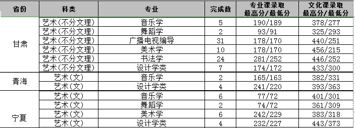 2019年渭南师范学院艺术类本科专业录取分数线