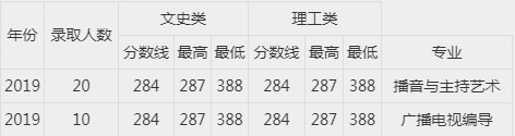 2019年西安工商学院艺术类本科专业录取分数线