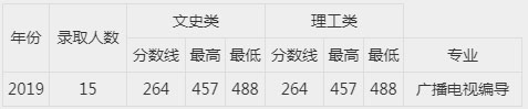 2019年西安工商学院艺术类本科专业录取分数线