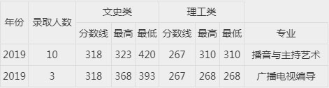 2019年西安工商学院艺术类本科专业录取分数线