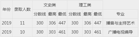 2019年西安工商学院艺术类本科专业录取分数线