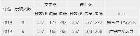 2019年西安工商学院艺术类本科专业录取分数线