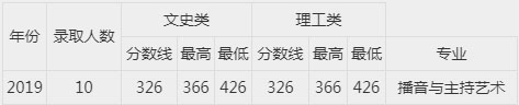 2019年西安工商学院艺术类本科专业录取分数线