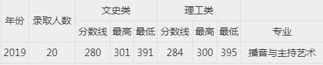 2019年西安工商学院艺术类本科专业录取分数线