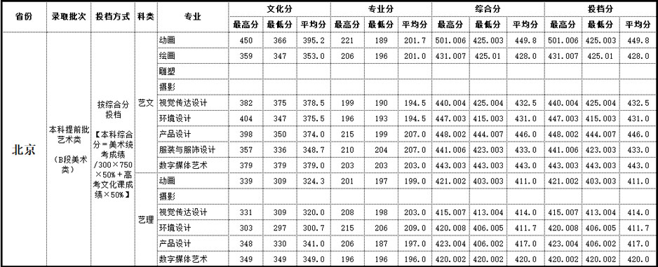 2019年北海艺术设计学院艺术类本科专业录取分数线