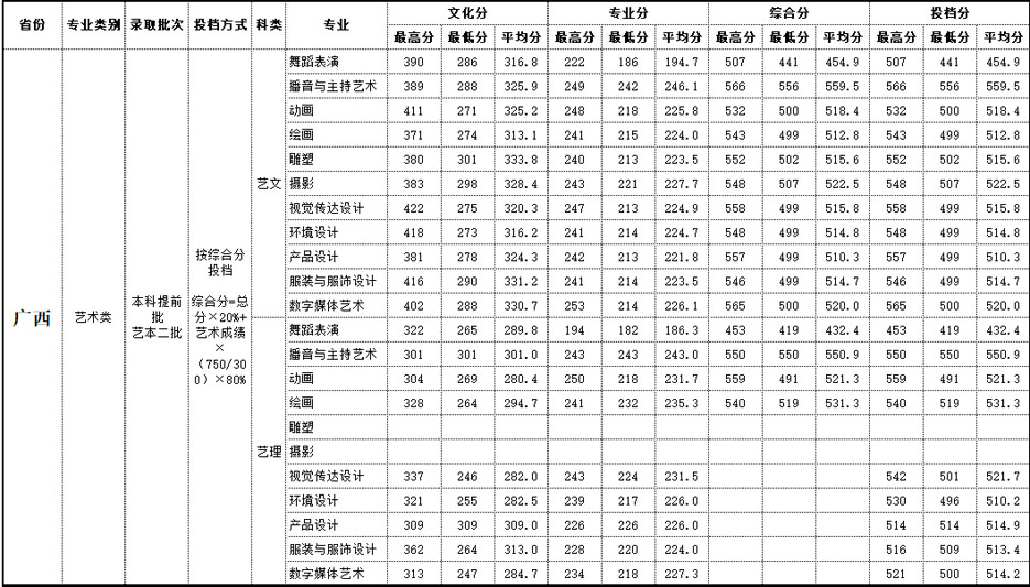 2019年北海艺术设计学院艺术类本科专业录取分数线