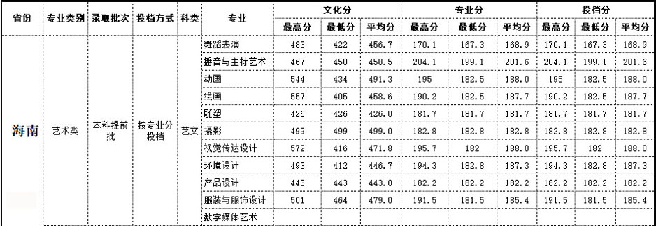 2019年北海艺术设计学院艺术类本科专业录取分数线