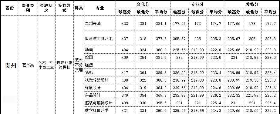 2019年北海艺术设计学院艺术类本科专业录取分数线