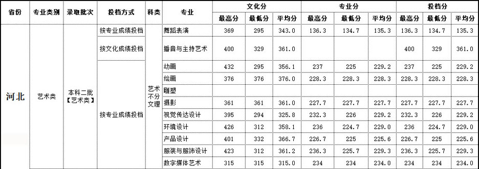 2019年北海艺术设计学院艺术类本科专业录取分数线
