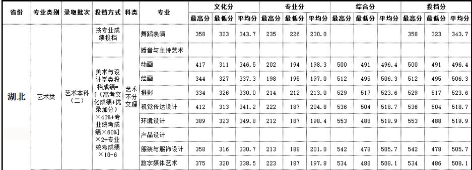 2019年北海艺术设计学院艺术类本科专业录取分数线