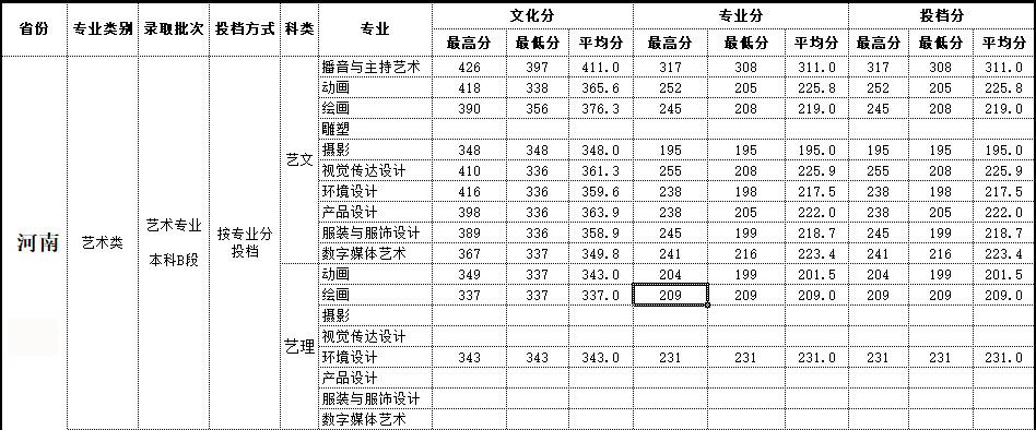 2019年北海艺术设计学院艺术类本科专业录取分数线