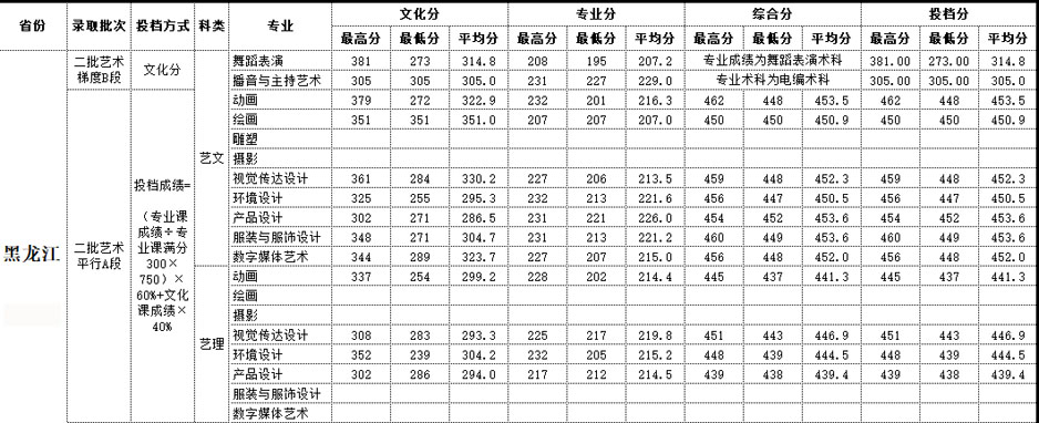 2019年北海艺术设计学院艺术类本科专业录取分数线