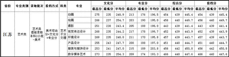 2019年北海艺术设计学院艺术类本科专业录取分数线