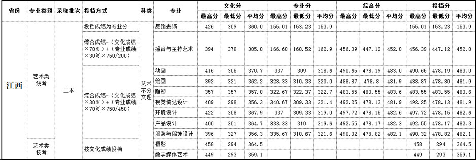 2019年北海艺术设计学院艺术类本科专业录取分数线