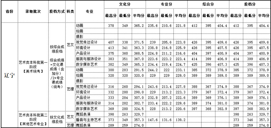 2019年北海艺术设计学院艺术类本科专业录取分数线