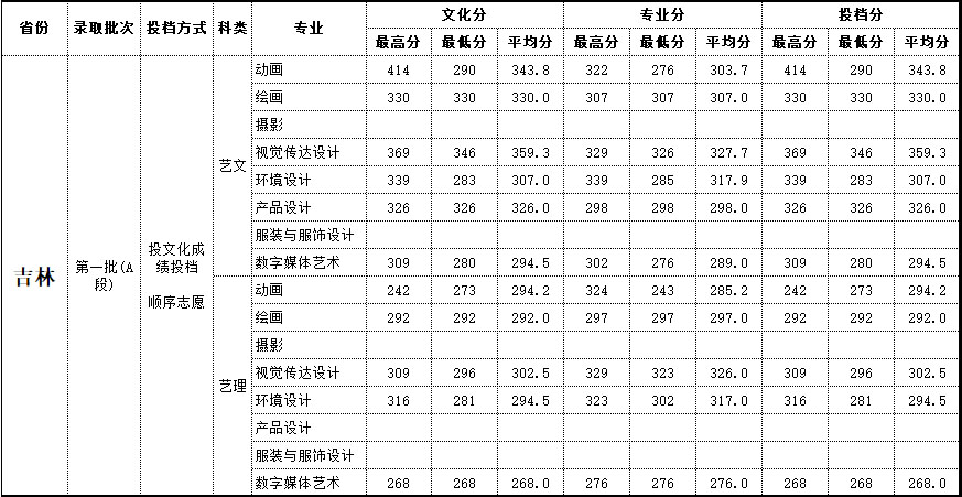 2019年北海艺术设计学院艺术类本科专业录取分数线