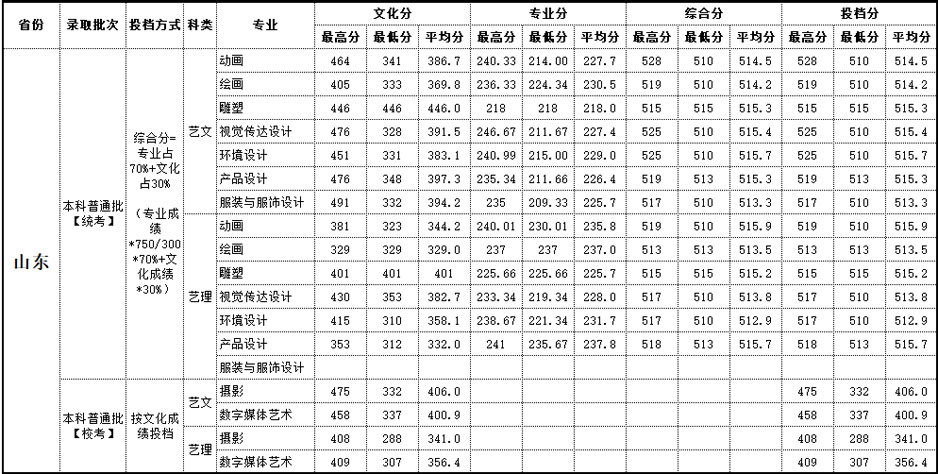 2019年北海艺术设计学院艺术类本科专业录取分数线