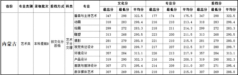 2019年北海艺术设计学院艺术类本科专业录取分数线