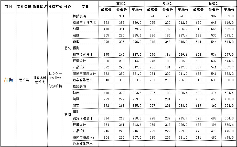 2019年北海艺术设计学院艺术类本科专业录取分数线