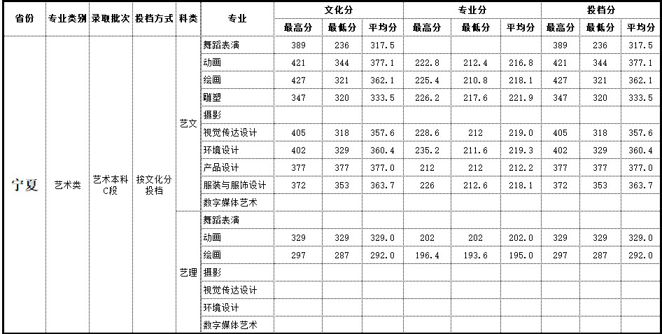 2019年北海艺术设计学院艺术类本科专业录取分数线