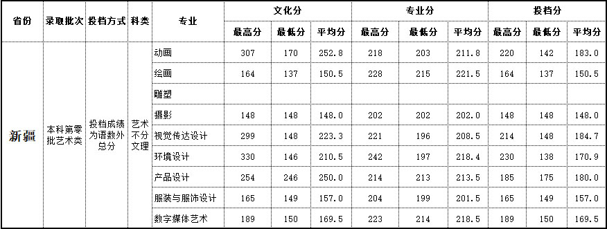 2019年北海艺术设计学院艺术类本科专业录取分数线