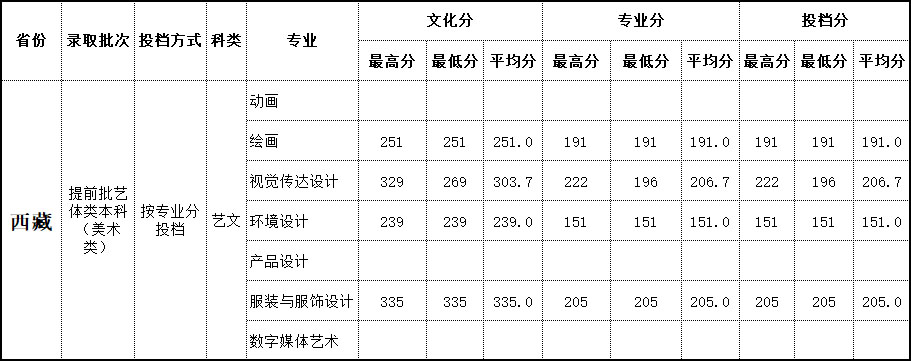 2019年北海艺术设计学院艺术类本科专业录取分数线