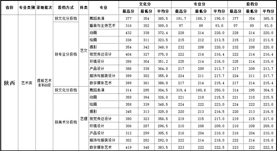 2019年北海艺术设计学院艺术类本科专业录取分数线