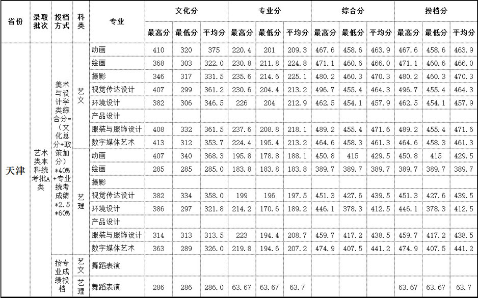 2019年北海艺术设计学院艺术类本科专业录取分数线