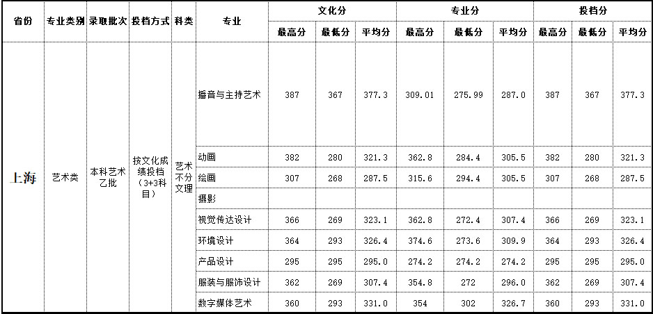 2019年北海艺术设计学院艺术类本科专业录取分数线