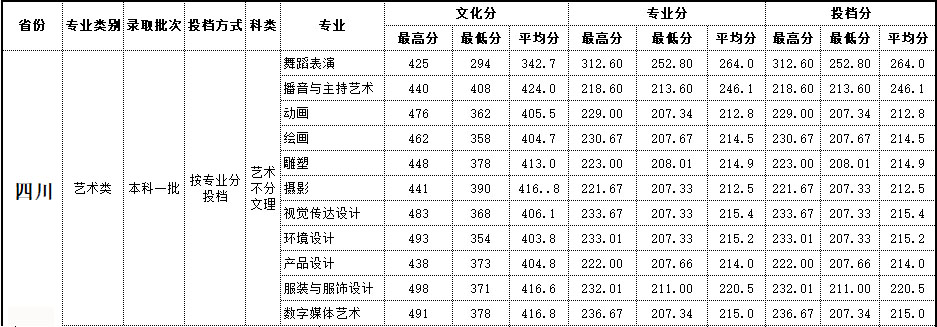 2019年北海艺术设计学院艺术类本科专业录取分数线