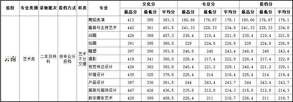2019年北海艺术设计学院艺术类本科专业录取分数线