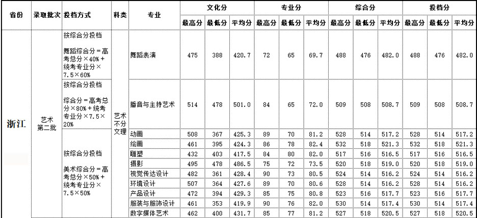 2019年北海艺术设计学院艺术类本科专业录取分数线
