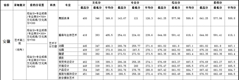 2019年北海艺术设计学院艺术类本科专业录取分数线