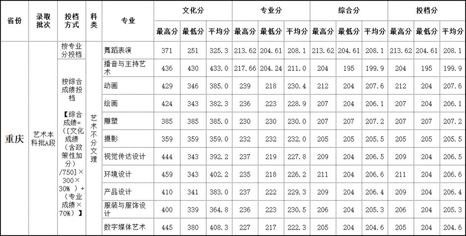 2019年北海艺术设计学院艺术类本科专业录取分数线
