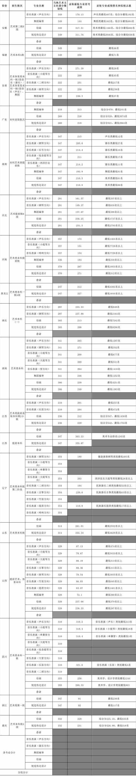 2020年海南大学艺术类本科专业录取分数线