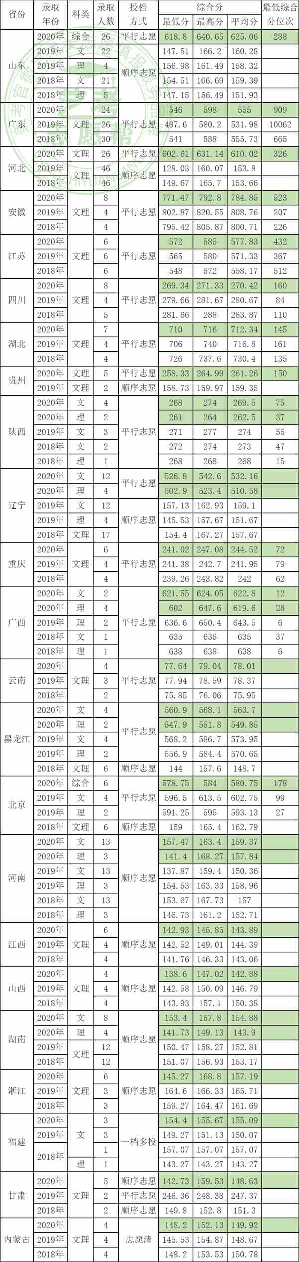 2018-2020年北京林业大学设计学类专业录取分数线