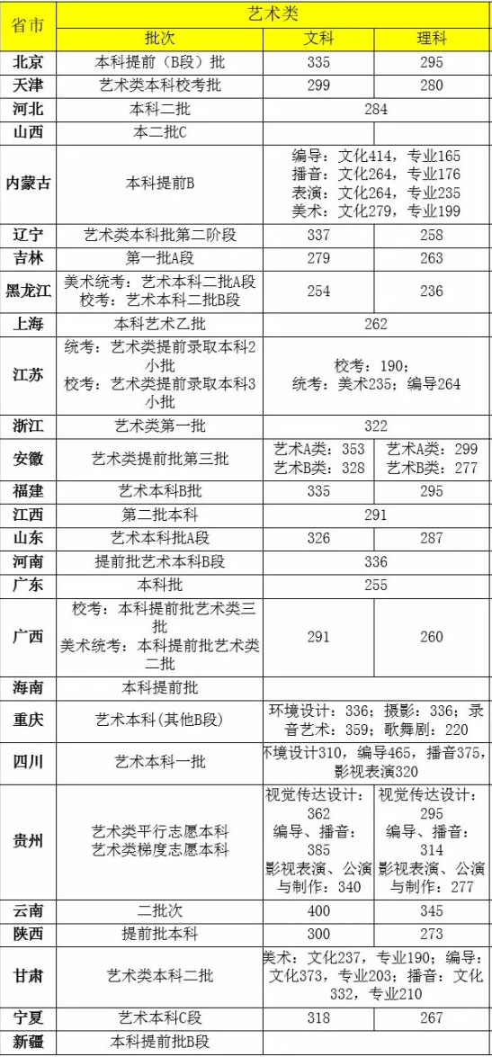 2019年首都师范大学科德学院艺术类本科专业录取分数线