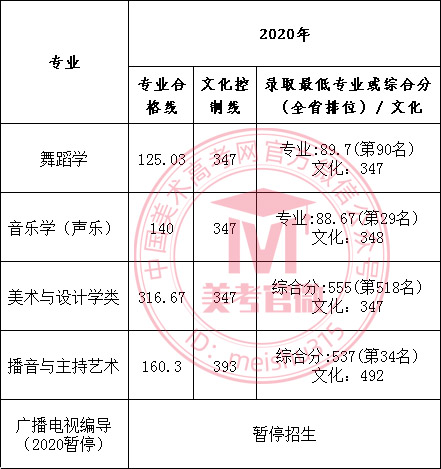 2020年南昌大学艺术类本科专业录取分数线