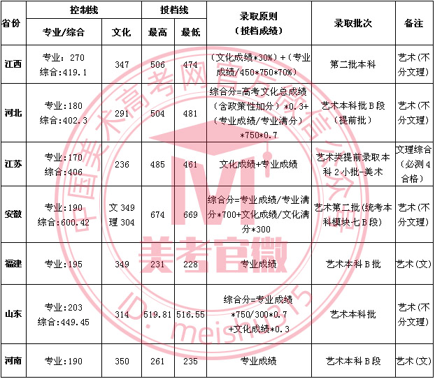 南昌大学科学技术学院2020年美术类本科专业录取分数线