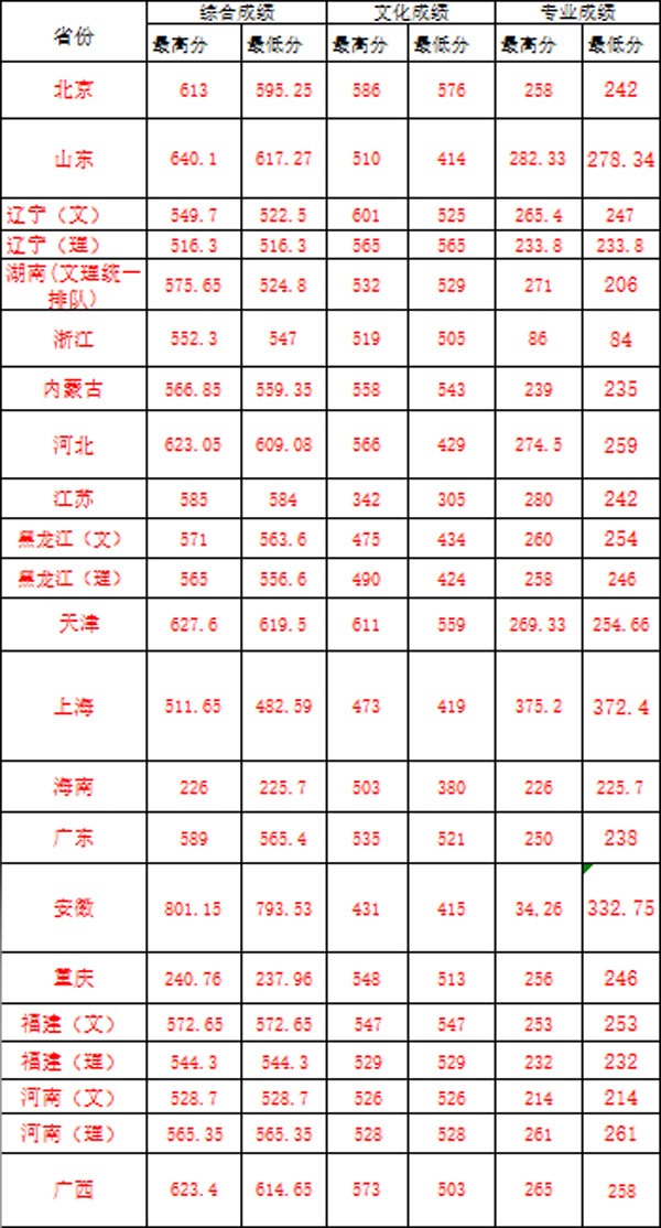 中国地质大学（北京）2020年美术类本科专业录取分数线