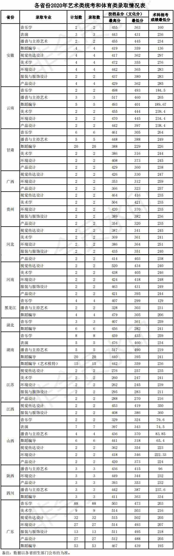 广东海洋大学2020年艺术类本科分省分专业录取分数线