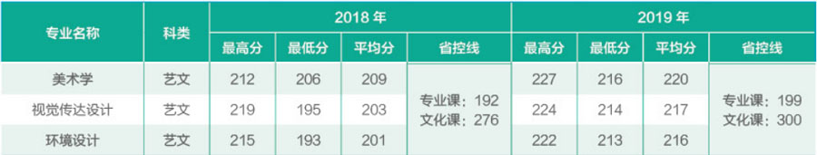 延安大学西安创新学院2018-2019年陕西省艺术类本科录取分数线