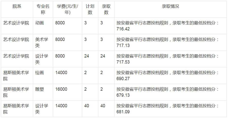 郑州轻工业大学2020年艺术类本科录取分数线