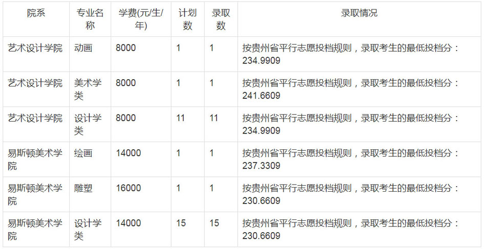 郑州轻工业大学2020年艺术类本科录取分数线