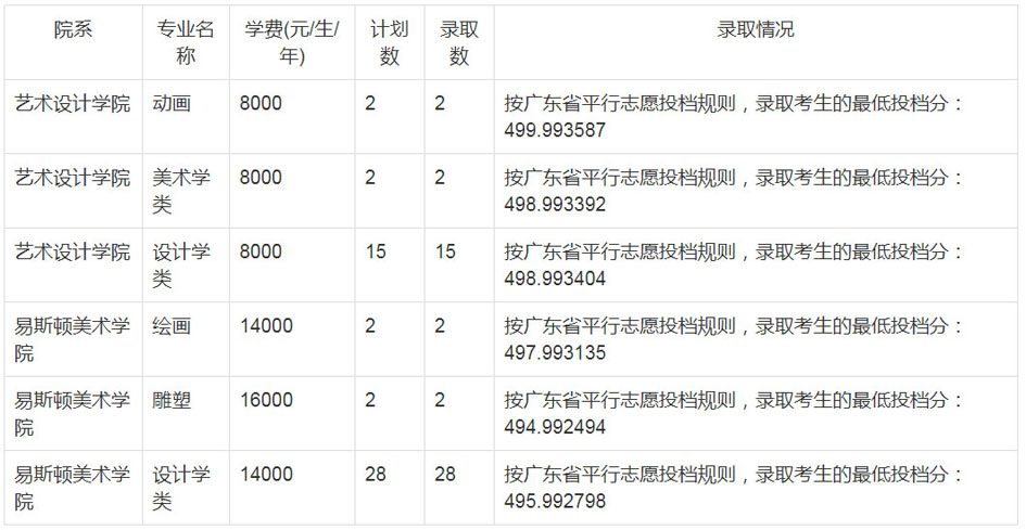 郑州轻工业大学2020年艺术类本科录取分数线