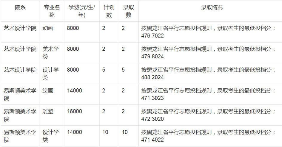 郑州轻工业大学2020年艺术类本科录取分数线