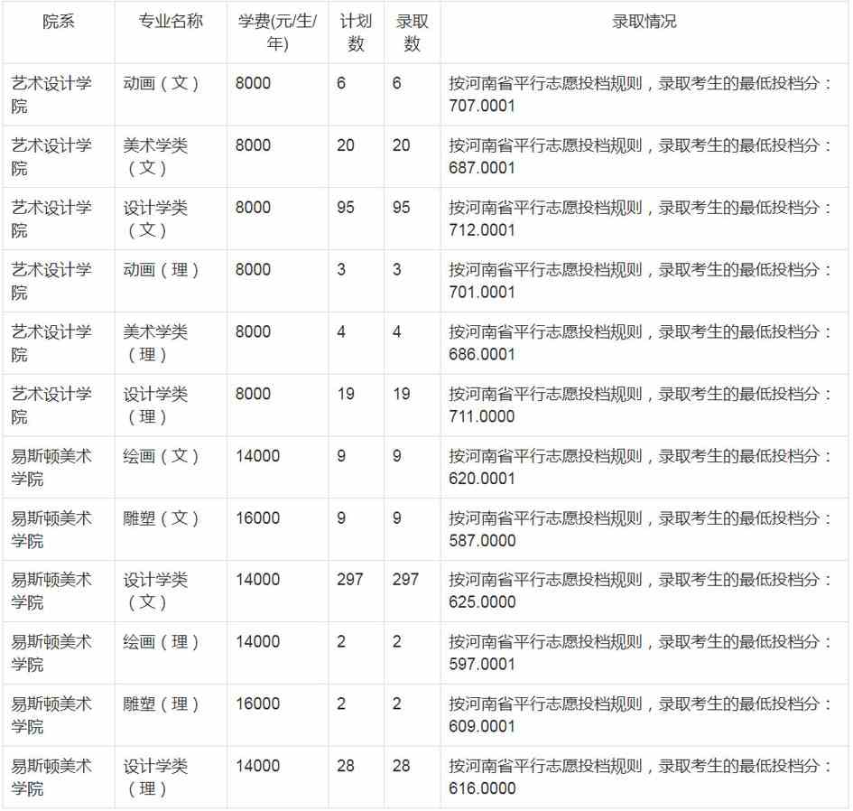 郑州轻工业大学2020年艺术类本科录取分数线