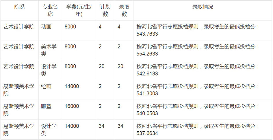 郑州轻工业大学2020年艺术类本科录取分数线